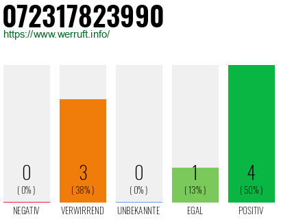 Rufnummer 072317823990 Telefonnummer 072317823990