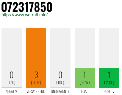 Rufnummer 072317850 Telefonnummer 072317850