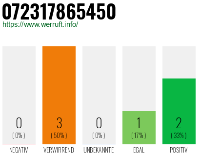 Rufnummer 072317865450 Telefonnummer 072317865450