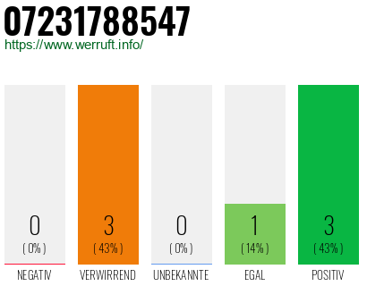 Rufnummer 07231788547 Telefonnummer 07231788547