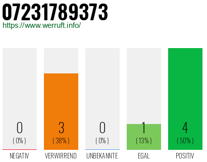 Rufnummer 07231789373 Telefonnummer 07231789373