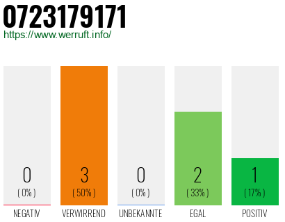 Rufnummer 0723179171 Telefonnummer 0723179171