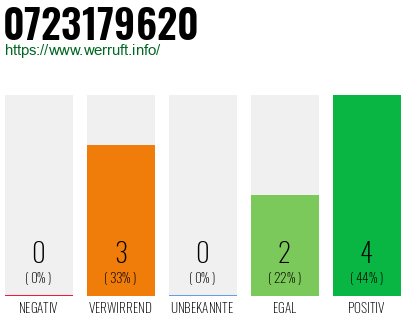 Rufnummer 0723179620 Telefonnummer 0723179620