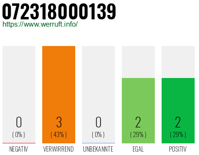 Rufnummer 072318000139 Telefonnummer 072318000139