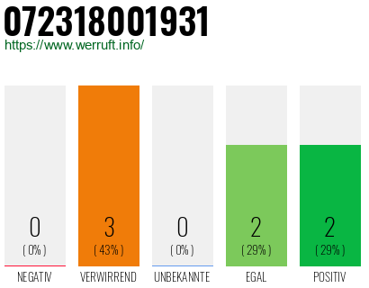Rufnummer 072318001931 Telefonnummer 072318001931