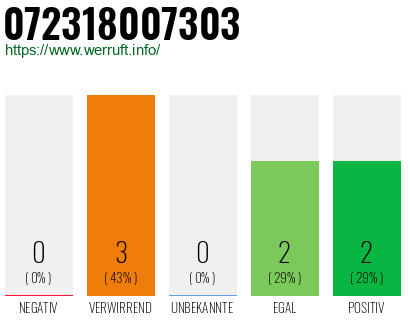 Rufnummer 072318007303 Telefonnummer 072318007303