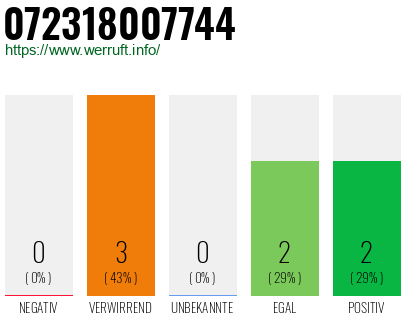 Rufnummer 072318007744 Telefonnummer 072318007744