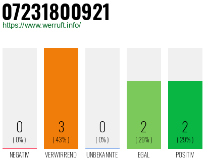 Rufnummer 07231800921 Telefonnummer 07231800921