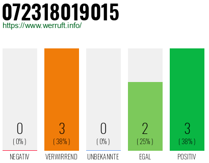 Rufnummer 072318019015 Telefonnummer 072318019015