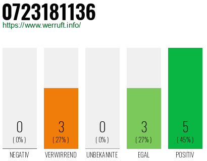Rufnummer 0723181136 Telefonnummer 0723181136