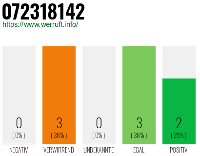 Rufnummer 072318142 Telefonnummer 072318142