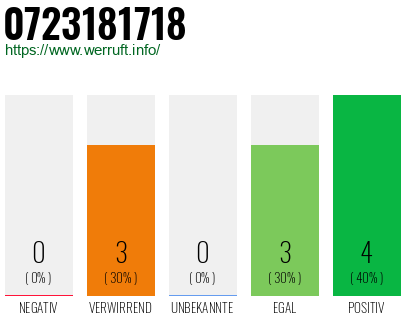 Rufnummer 0723181718 Telefonnummer 0723181718