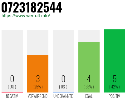 Rufnummer 0723182544 Telefonnummer 0723182544