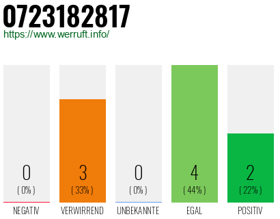 Rufnummer 0723182817 Telefonnummer 0723182817