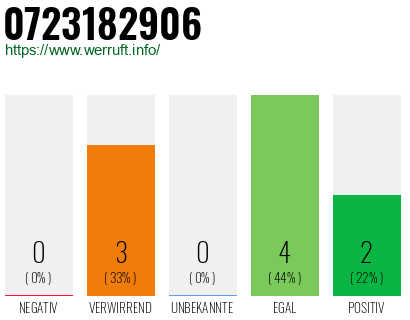 Rufnummer 0723182906 Telefonnummer 0723182906