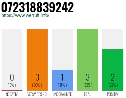 Rufnummer 072318839242 Telefonnummer 072318839242