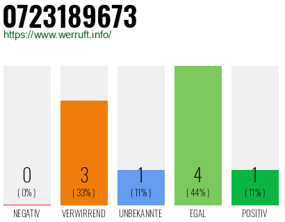 Rufnummer 0723189673 Telefonnummer 0723189673
