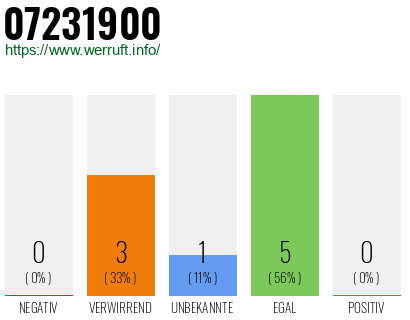 Rufnummer 07231900 Telefonnummer 07231900
