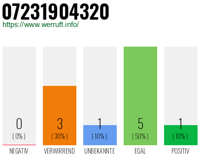 Rufnummer 07231904320 Telefonnummer 07231904320