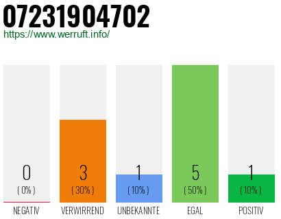 Rufnummer 07231904702 Telefonnummer 07231904702