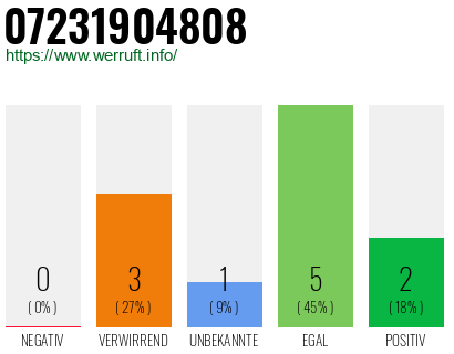 Rufnummer 07231904808 Telefonnummer 07231904808