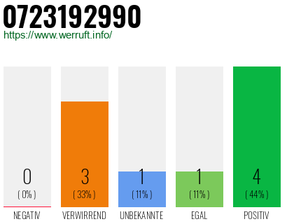 Rufnummer 0723192990 Telefonnummer 0723192990