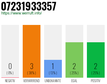Rufnummer 07231933357 Telefonnummer 07231933357