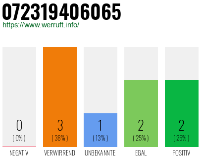 Rufnummer 072319406065 Telefonnummer 072319406065
