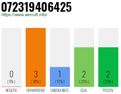 Rufnummer 072319406425 Telefonnummer 072319406425