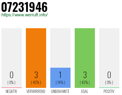 Rufnummer 07231946 Telefonnummer 07231946