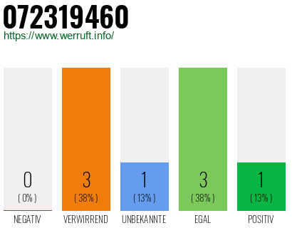 Rufnummer 072319460 Telefonnummer 072319460