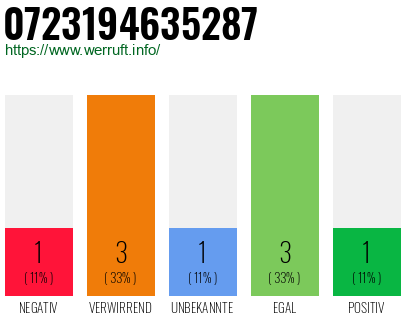 Rufnummer 0723194635287 Telefonnummer 0723194635287