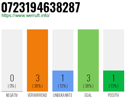 Rufnummer 0723194638287 Telefonnummer 0723194638287