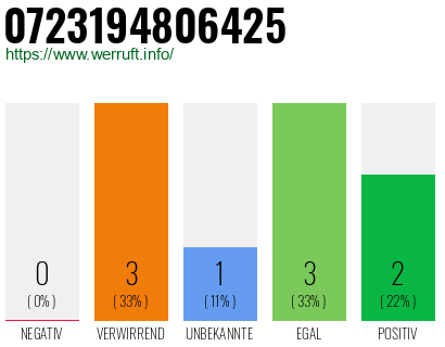 Rufnummer 0723194806425 Telefonnummer 0723194806425