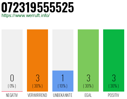 Rufnummer 072319555525 Telefonnummer 072319555525