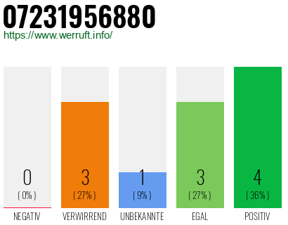 Rufnummer 07231956880 Telefonnummer 07231956880