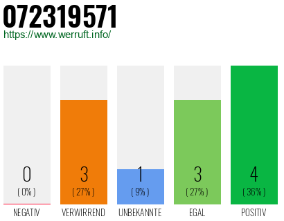 Rufnummer 072319571 Telefonnummer 072319571