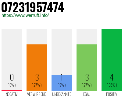 Rufnummer 07231957474 Telefonnummer 07231957474