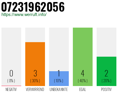 Rufnummer 07231962056 Telefonnummer 07231962056
