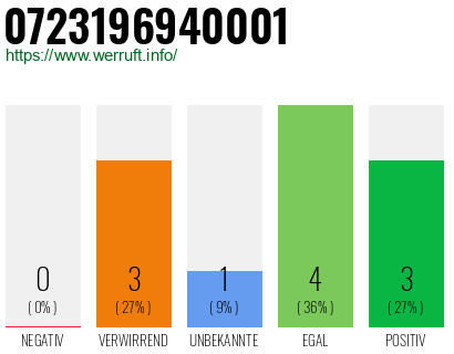 Rufnummer 0723196940001 Telefonnummer 0723196940001