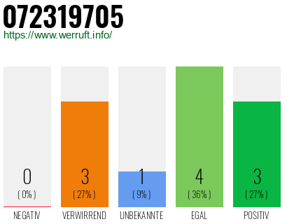 Rufnummer 072319705 Telefonnummer 072319705