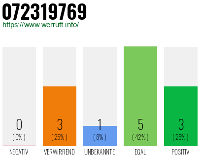 Rufnummer 072319769 Telefonnummer 072319769
