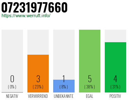 Rufnummer 07231977660 Telefonnummer 07231977660