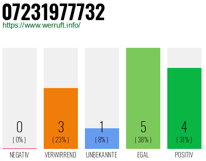 Rufnummer 07231977732 Telefonnummer 07231977732