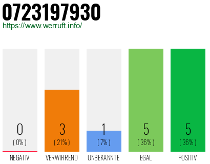 Rufnummer 0723197930 Telefonnummer 0723197930
