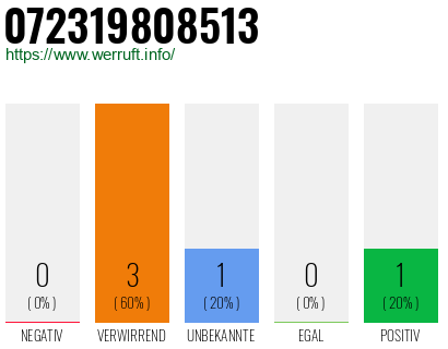 Rufnummer 072319808513 Telefonnummer 072319808513
