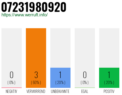 Rufnummer 07231980920 Telefonnummer 07231980920