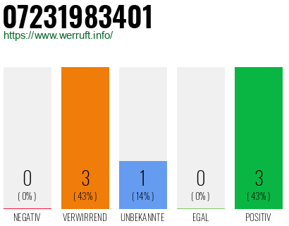 Rufnummer 07231983401 Telefonnummer 07231983401