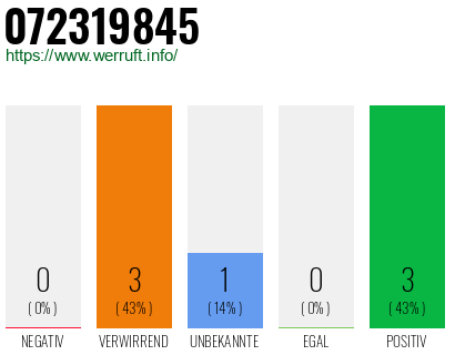 Rufnummer 072319845 Telefonnummer 072319845