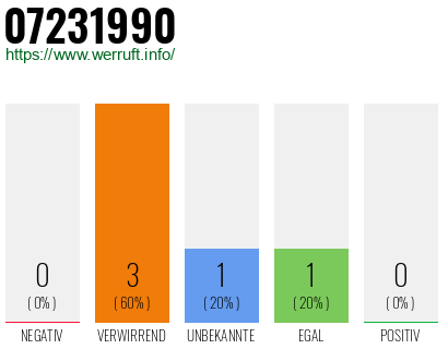 Rufnummer 07231990 Telefonnummer 07231990